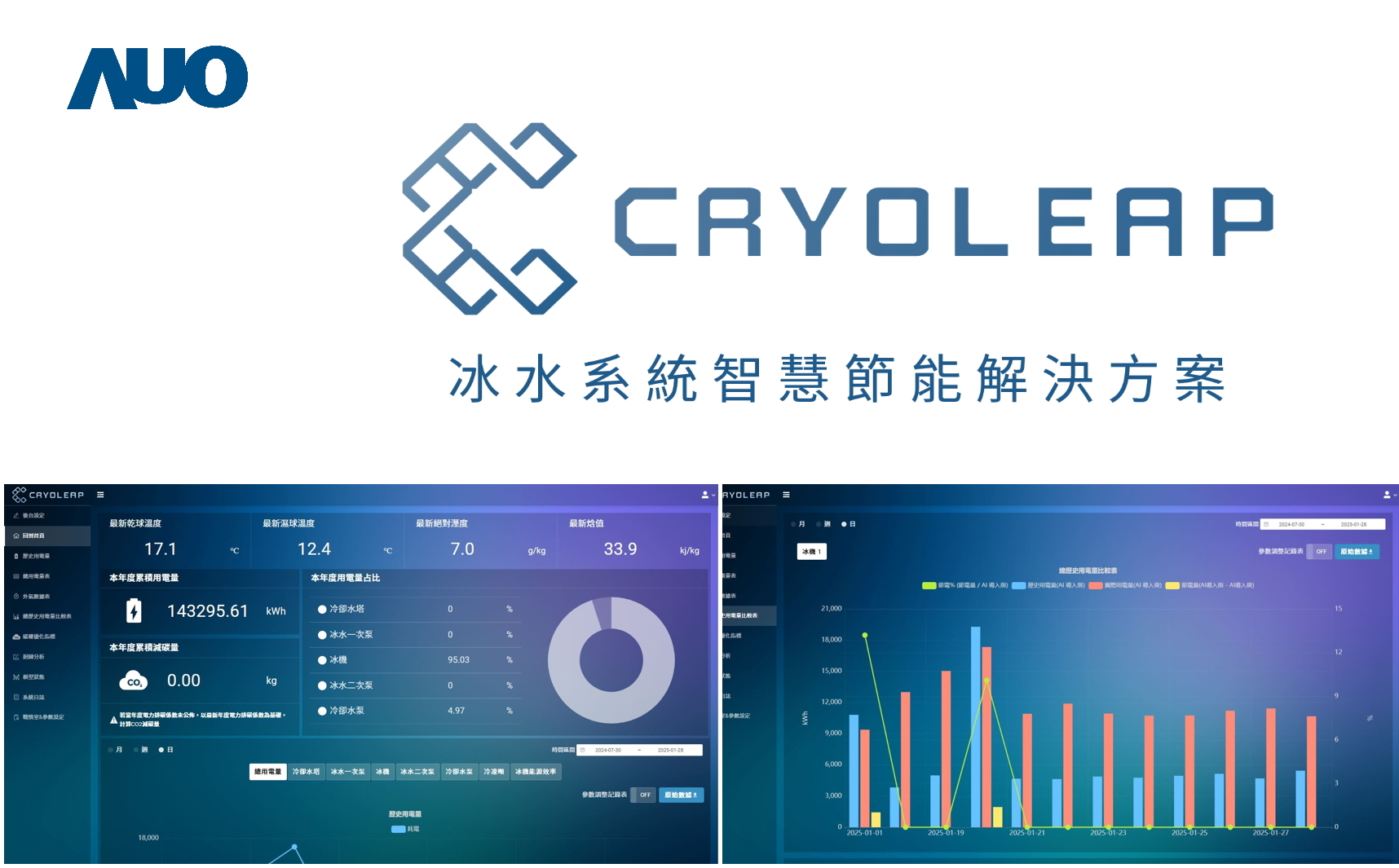 友達「CryoLeap冰水系統智慧節能解決方案」獲得台灣精品標誌，是專為大型中央空調冰水系統所設計，整合了AI建模、即時監測與智慧控制技術，具備高度相容性與擴充性，進而提升系統穩定性與維運效率